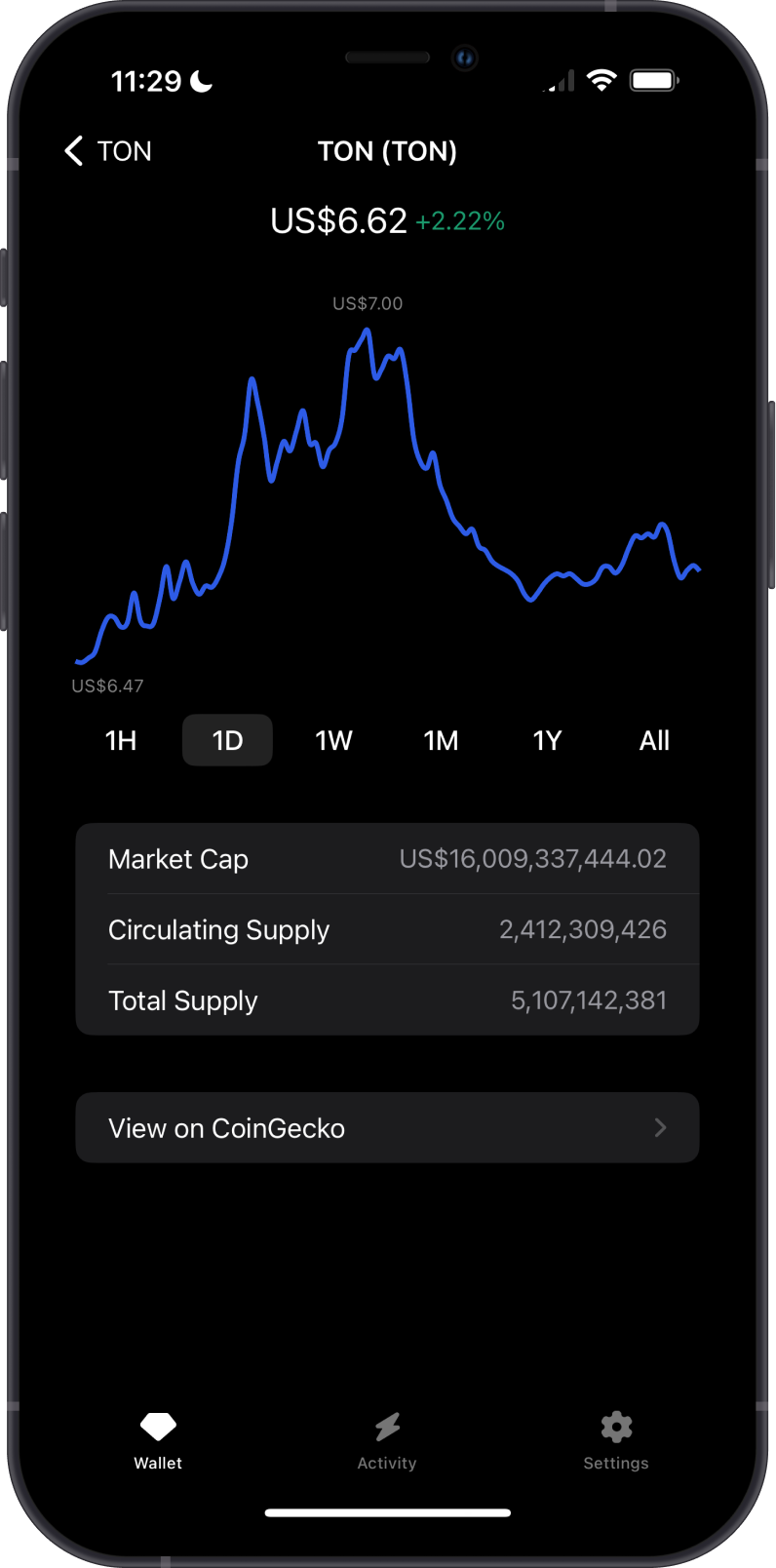 Toncoin Chart on Gem Wallet